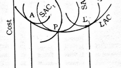 Relationship Between Short Run And Long Run Average Cost Curve relationship between short period and long period cost curves