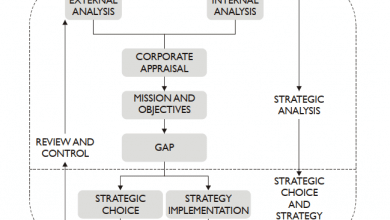 Five Types of Strategies in an Organization image 3