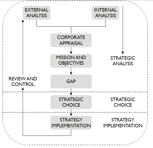 The Rational (prescriptive) Approach to Strategy Formulation image