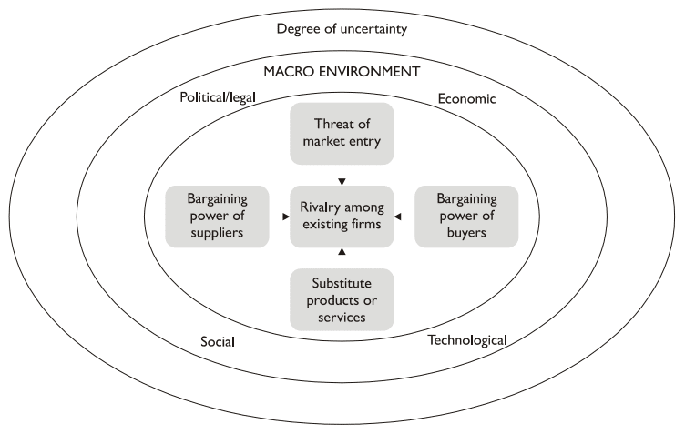 Importance of management understanding business environment image