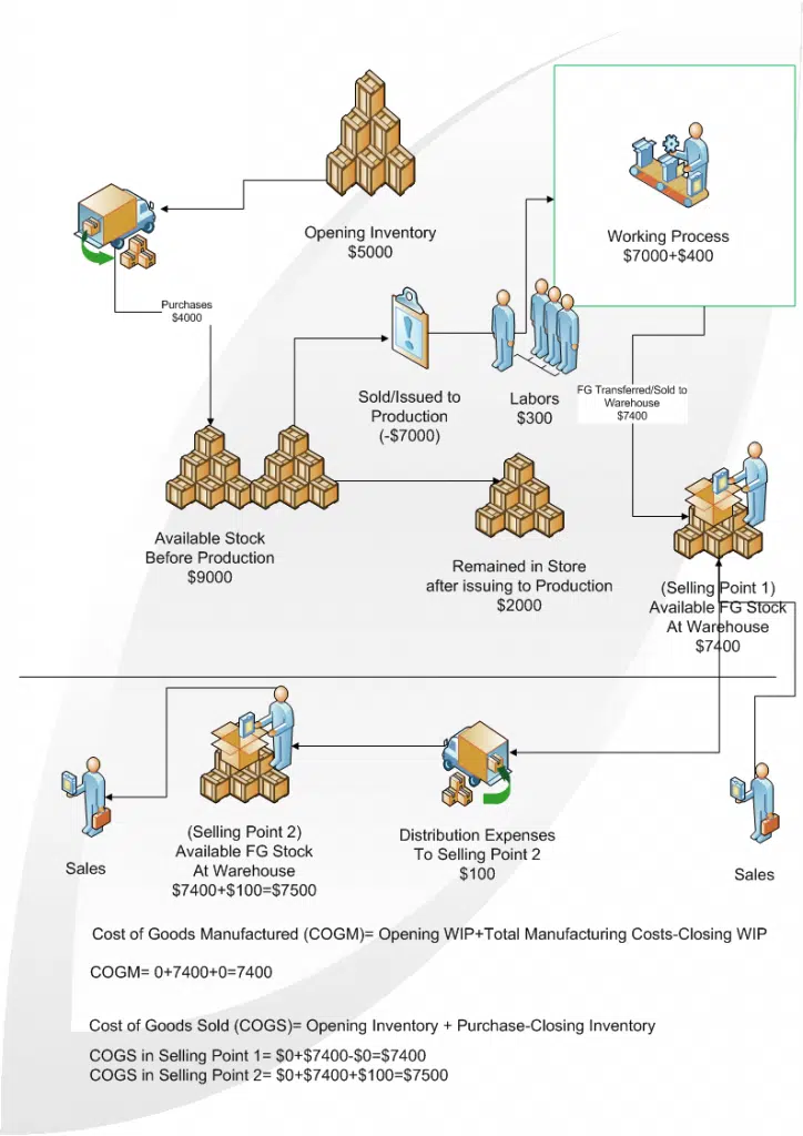 NEVER MISS - This Is How Cost of Goods Sold Is Calculated COGS