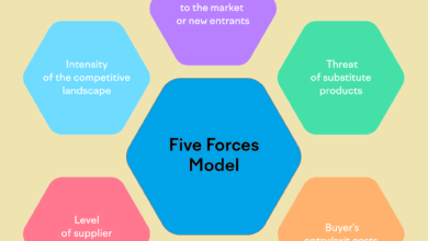 8 Inherent Limitations of Porter's Five Forces Model- NEW Limitations of Porter's Five Forces Model