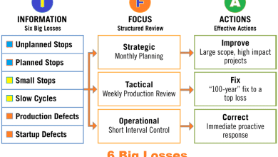 Revealing the Six Big Losses in Lean Manufacturing: Paving the Path to Excellence Six Big Losses in Lean Manufacturing